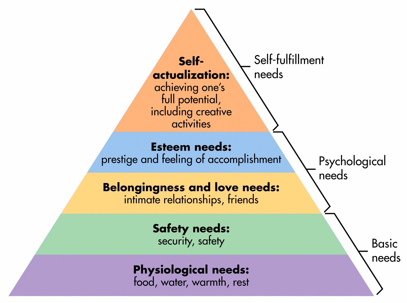 Hierarchy of Human Needs